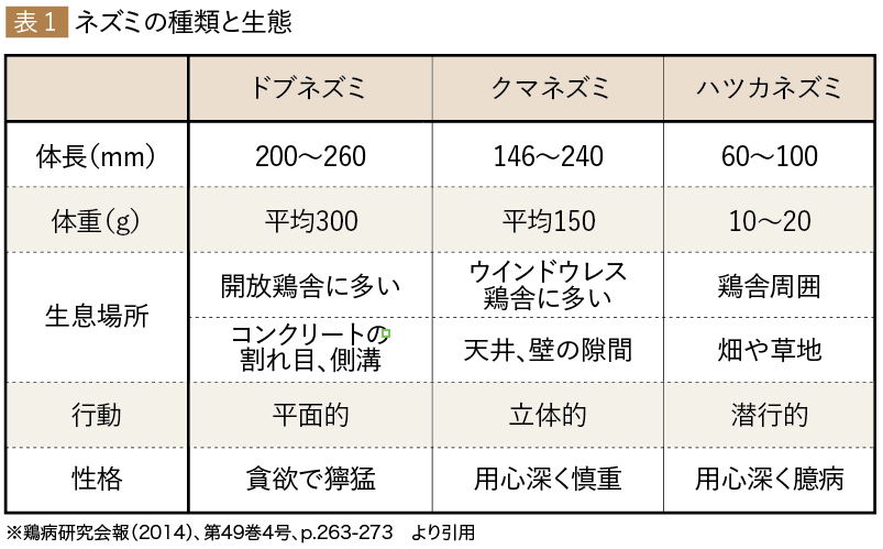 表1　ネズミの種類と生態