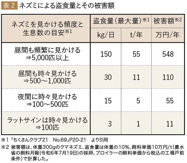 表2　ネズミによる盗食量とその被害額