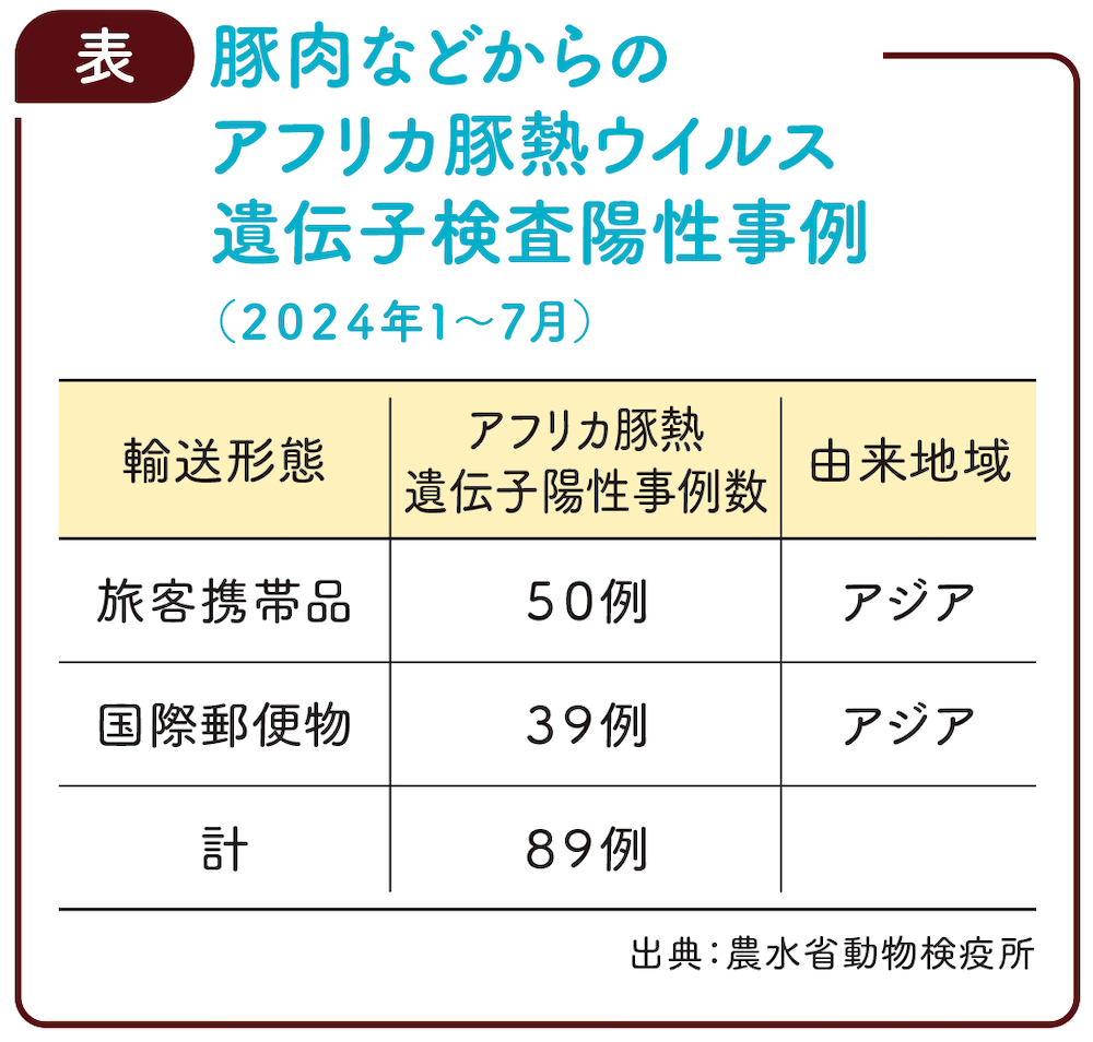 表　豚肉などからのアフリカ豚熱ウイルス遺伝子検査陽性事例（2024年1~7月）