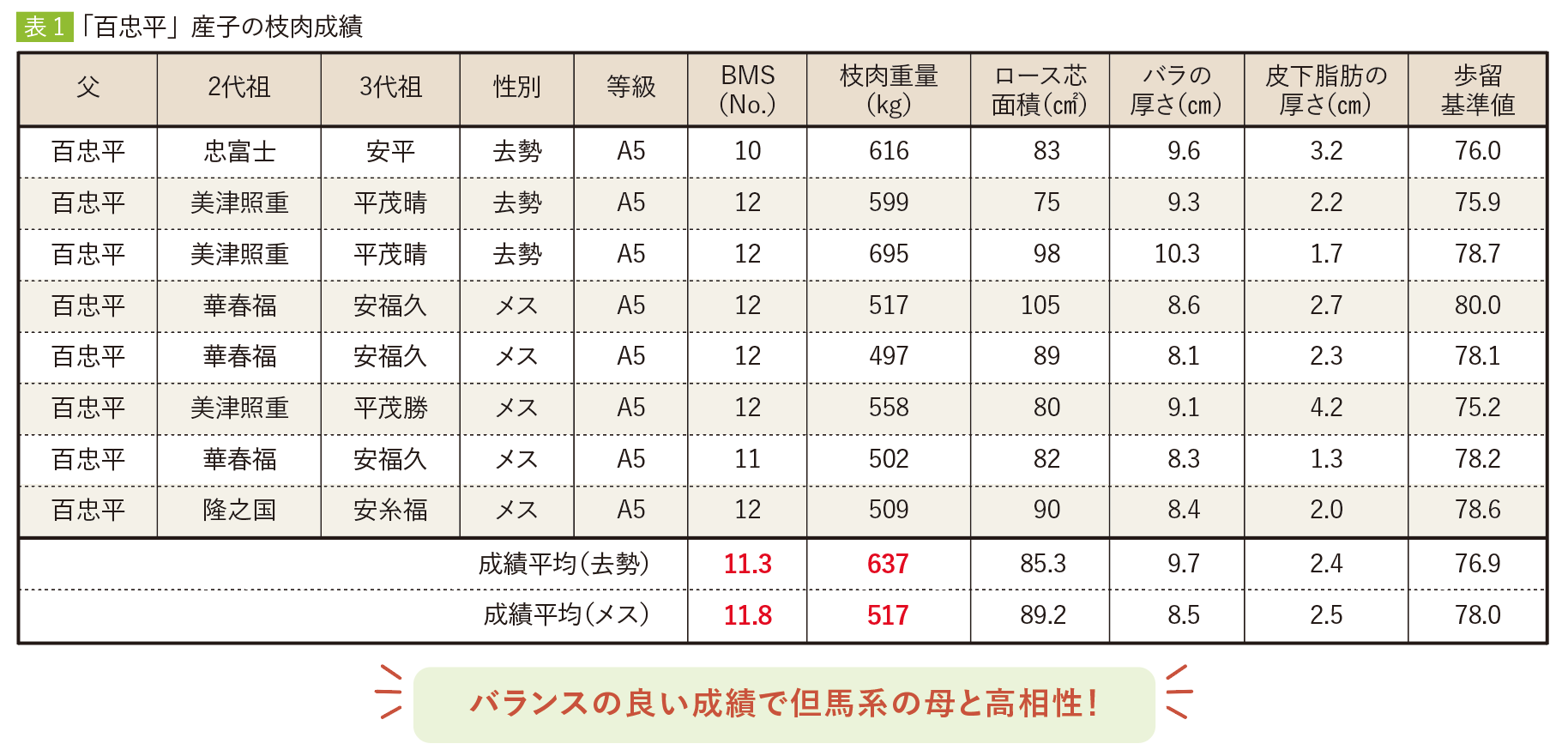 表1　「百忠平」産子の枝肉成績
バランスの良い成績で但馬系の母と高相性！