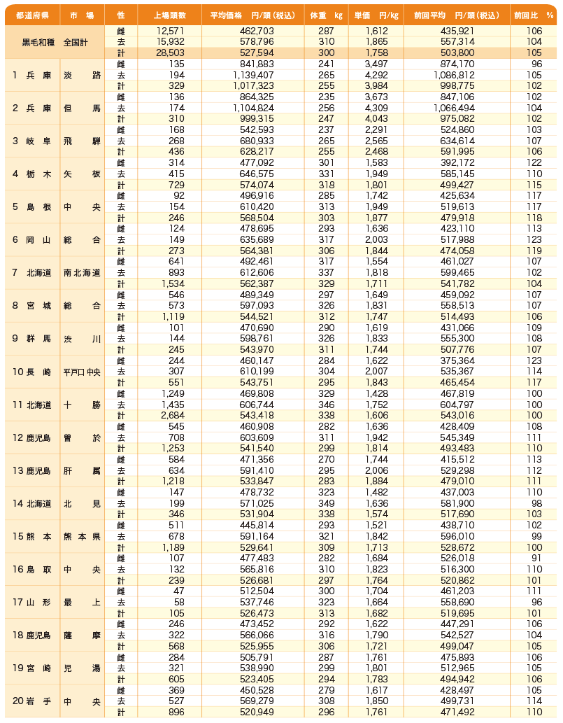 和牛素牛全国主要市場成績令和6年11月度の表